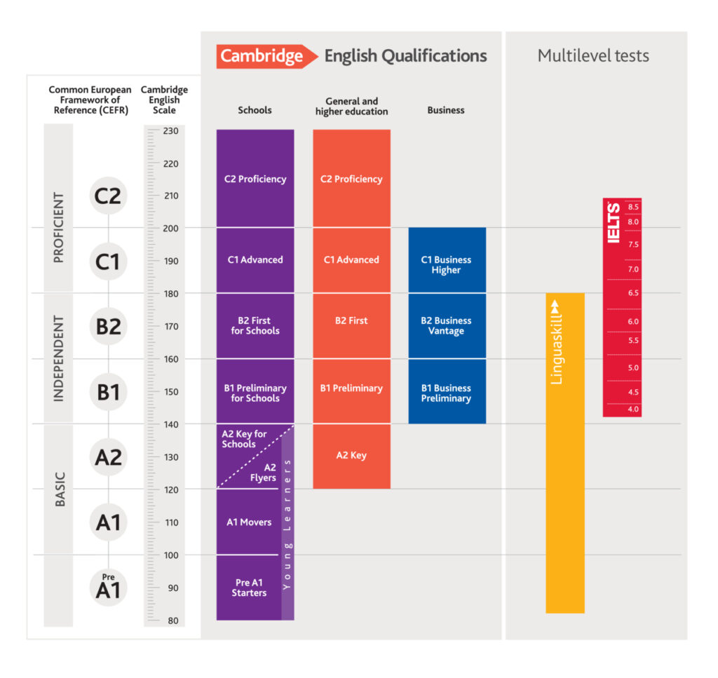 A Que Nivel Del Marco Com N Europeo Equivale Ielts